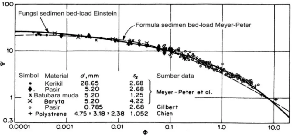 Gambar 1 Grafik Einstein (1950) hubungan antara Ψ dan Φ  