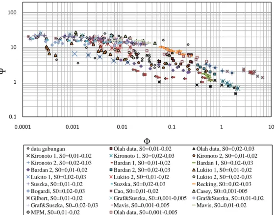 Gambar 3. Profil sebaran data hubungan antara parameter aliran Ψ dan parameter  angkutan Φ untuk beberapa data penelitian 