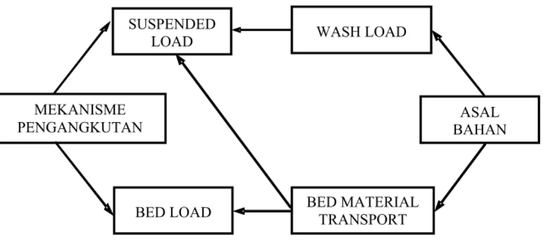 Gambar 2.6  Bagan Hubungan antara Mekanisme Pengangkutan      dengan Asal Bahan dalam Angkutan Sedimen  