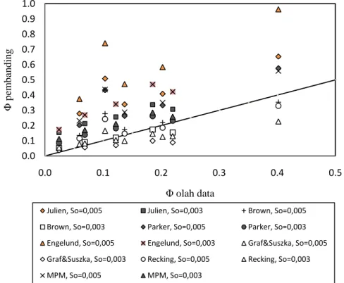 Gambar 1. Grafik hubungan antara parameter angkutan (Φ) beberapa                     peneliti dengan parameter angkutan sedimen (Φ) (Einstein)  Tabel  3