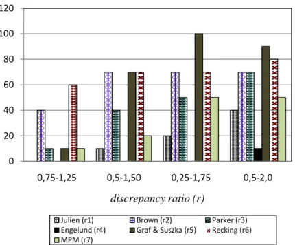 Gambar 2. Discrepancy ratio (r) parameter angkutan Φ  Ploting  data-data  dari  Tabel  2  untuk 