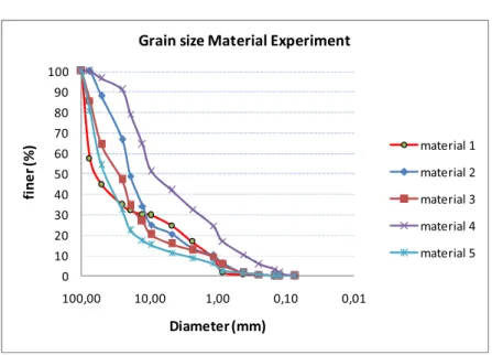 Gambar 3. Grain size material distribution1490<4,80>0<88<,49=4D0",>0<4,7B;0<4809> =1C5A91<=1C5A91<=1C5A91<=1C5A91<=1C5A91<
