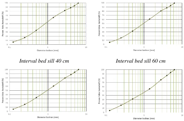 Gambar 6. Grafik distribusi ukuran butir lapis armor pada berbagai interval bed sill     