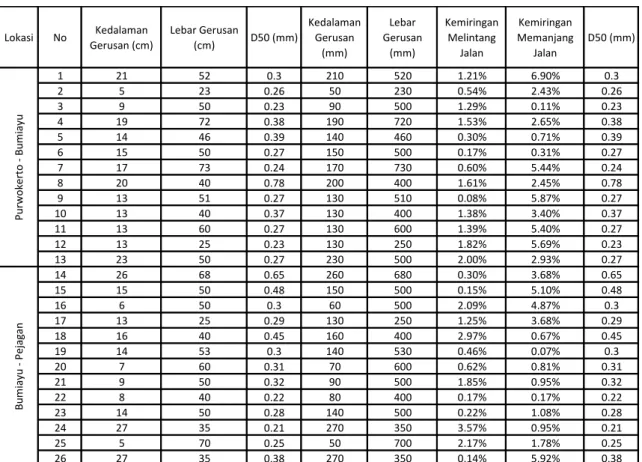 Tabel 1. Data lapangan dan hasil uji laboratorium 