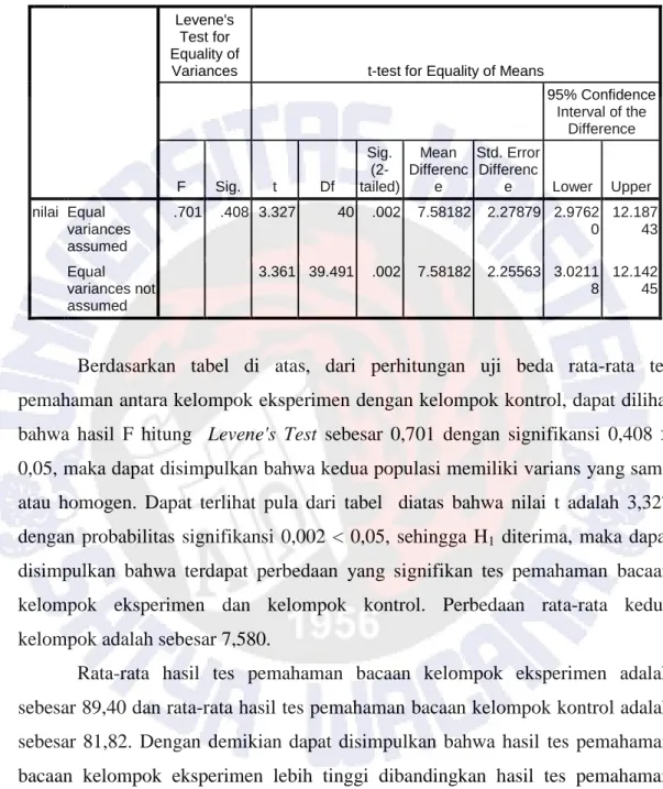 Tabel 4.12  Hasil Uji T-test 