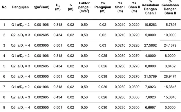 Tabel 1.  Data Kedalaman Gerusan Hasil Pengujian, Persamaan Shen I  dan Shen II  No Pengujian q(m 3 /s/m) U o (m)  b (m)  Faktor pengali (m/s 2 ) PengujianYs(m)  Shen IYs(m)  Shen IIYs(m)  Kesalahan%Dengan Shen I  Kesalahan%DenganShen II  1  Q1 a/D p  = 2 