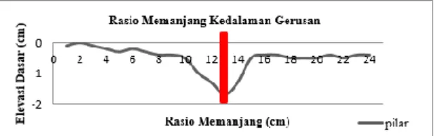 Gambar 22. Kontur Pola Gerusan Pada  Model Pilar tanpa Tirai 