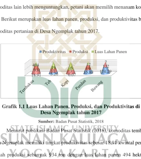 Grafik 1.1 Luas Lahan Panen, Produksi, dan Produktivitas di  Desa Ngemplak tahun 2017 