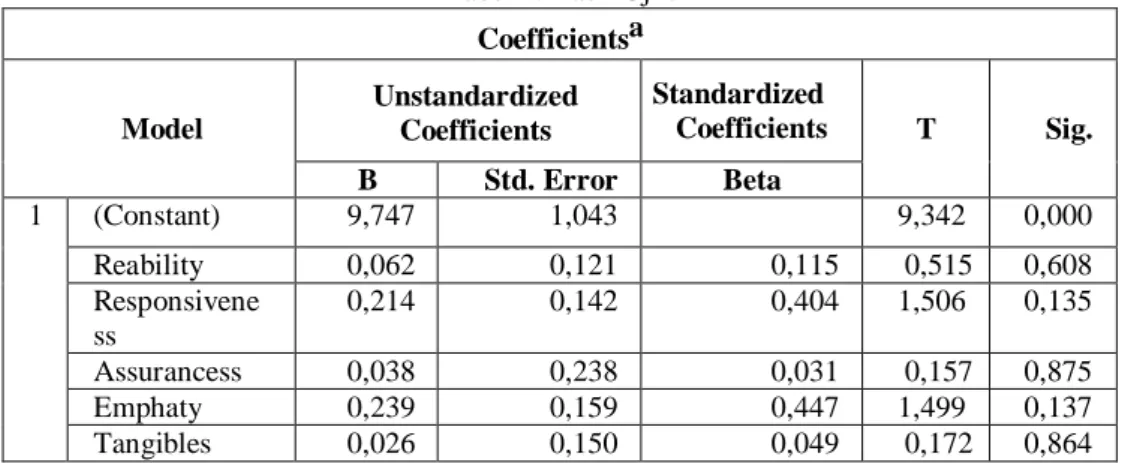 Tabel 4. Hasil Uji t Coefficientsa  Model  Unstandardized Coefficients  Standardized  Coefficients  T  Sig