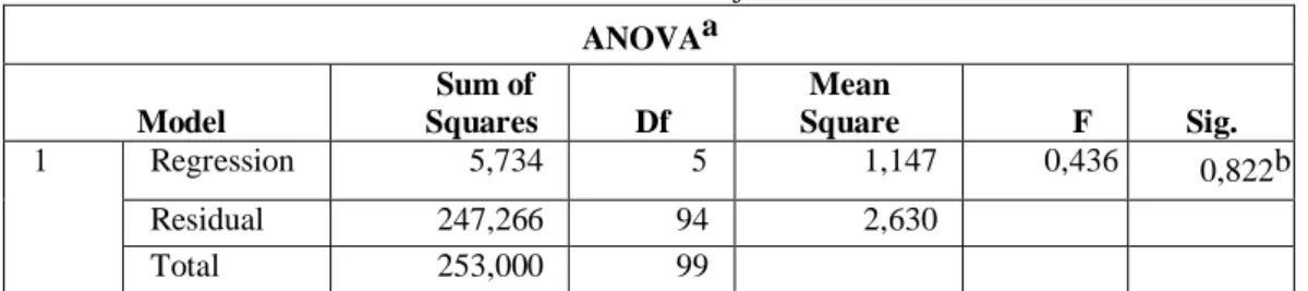 Tabel 5. Hasil Uji F  ANOVAa  Model  Sum of  Squares  Df  Mean  Square  F  Sig.  1  Regression  5,734  5  1,147  0,436  0,822b  Residual  247,266  94  2,630    Total  253,000  99   