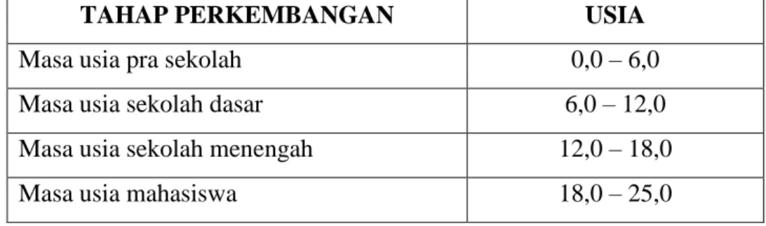Tabel 2.1 fase perkembangan individu 