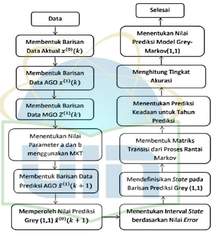 Gambar 3.1 Alur Penelitian