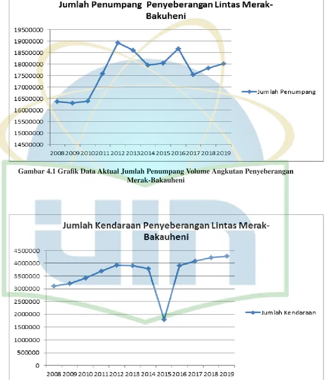 Gambar 4.1 Grafik Data Aktual Jumlah Penumpang Volume Angkutan Penyeberangan Merak-Bakauheni