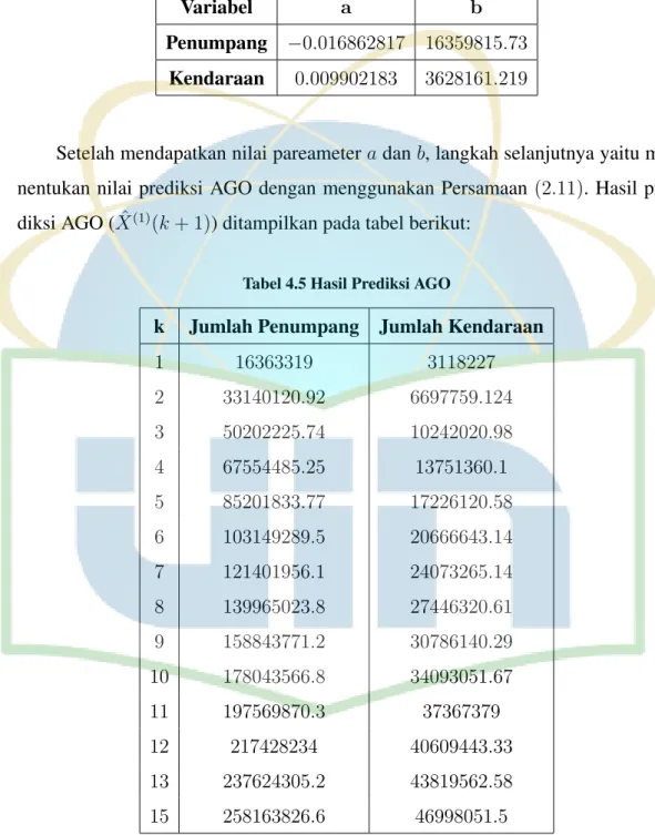 Tabel 4.4 Nilai Parameter