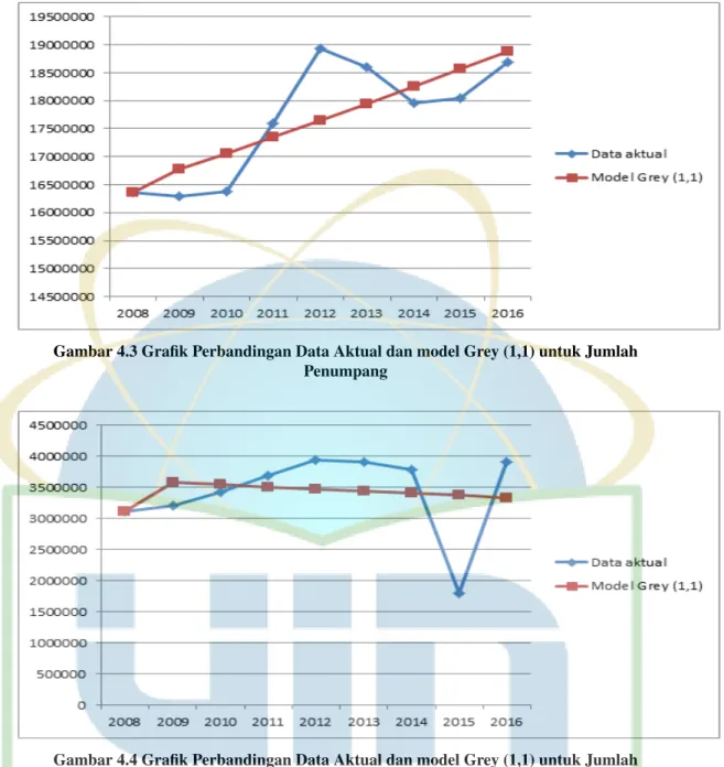 Gambar 4.3 Grafik Perbandingan Data Aktual dan model Grey (1,1) untuk Jumlah Penumpang