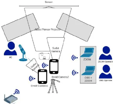 Gambar 5. Desain studio dan perangkat keras. 