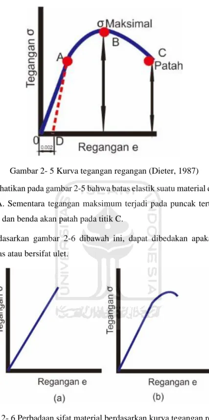 Gambar 2- 5 Kurva tegangan regangan (Dieter, 1987) 