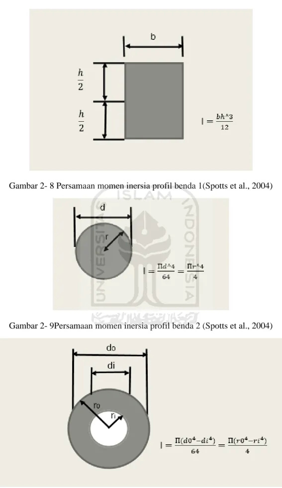 Gambar 2- 8 Persamaan momen inersia profil benda 1(Spotts et al., 2004) 