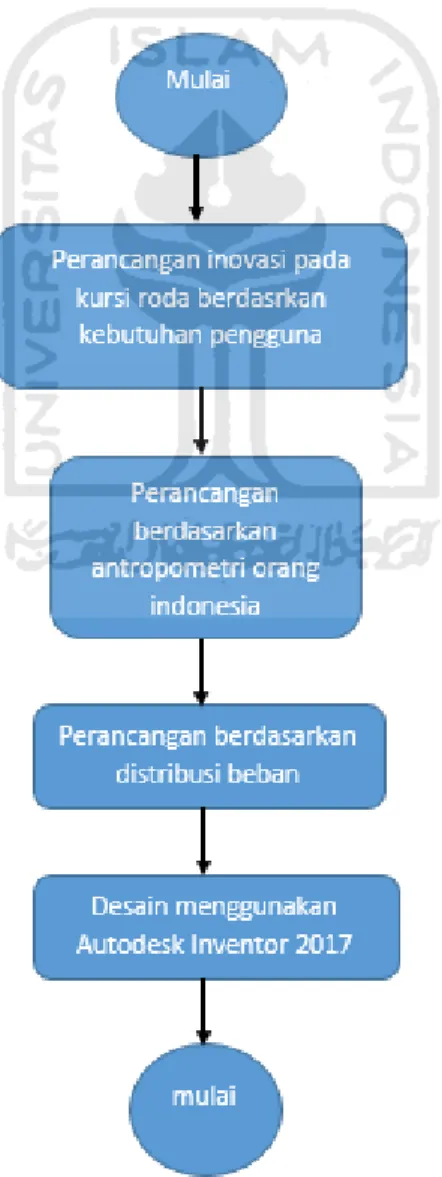 Gambar 3- 2 Flowchart proses desain 