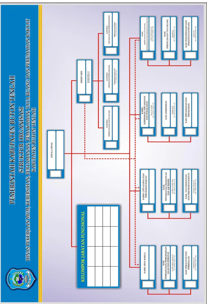 Gambar 6.1. Struktur Organisasi Dinas Pekerjaan Umum