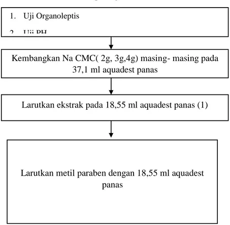 Gambar 5. Pembuatan Gel ekstrak daun pisang 