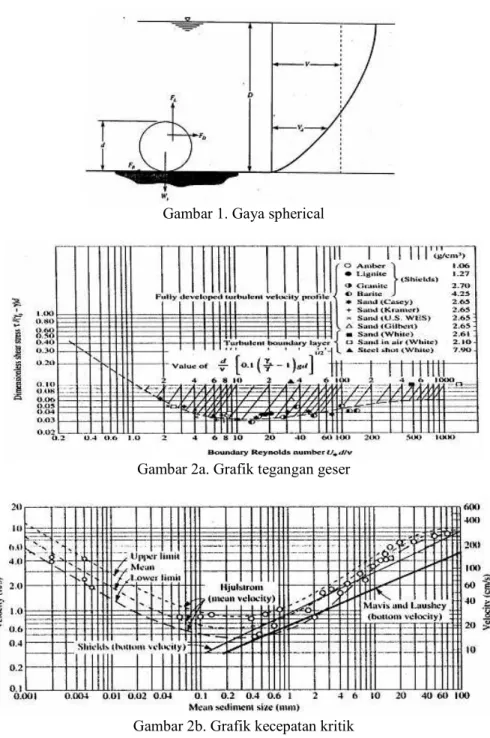 Gambar 1. Gaya spherical 