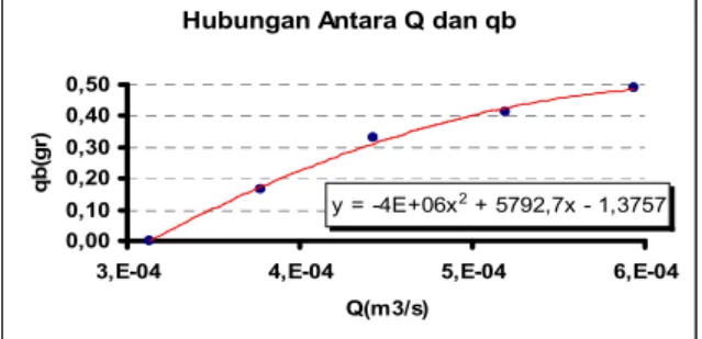 Tabel 1 Proses sedimentasi 