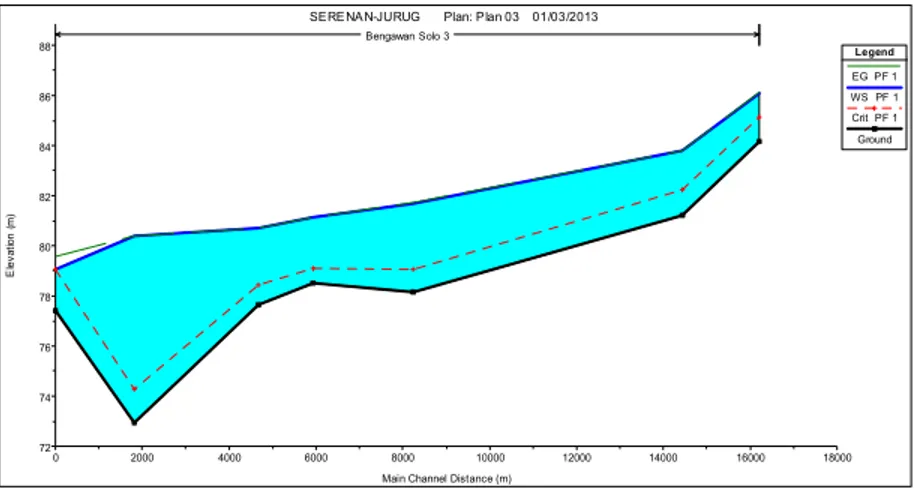 Gambar 2. Profil Ruas Sungai Bengawan Solo  Tabel 6. Hasil Output Analisis Steady Flow HEC-RAS 