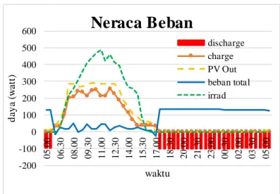 Gambar  2. Grafik Irradiance 