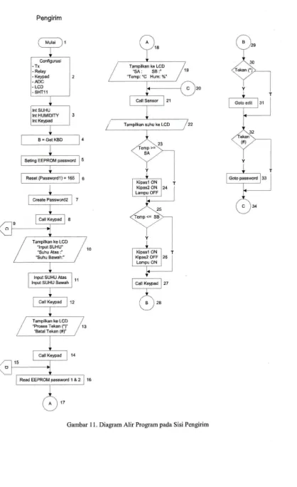 Gambar 1 1. Diagram Alir Program pada Sisi Pengirim