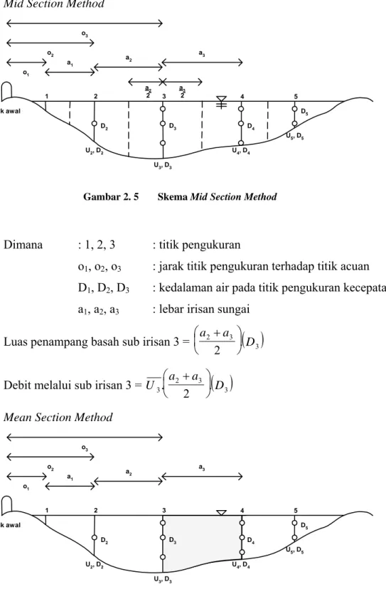 Gambar 2. 5   Skema Mid Section Method 