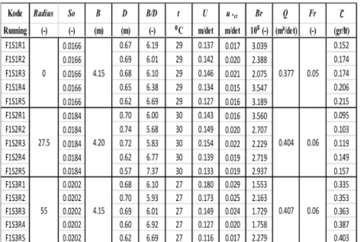 Tabel 1. Parameter Utama Aliran 