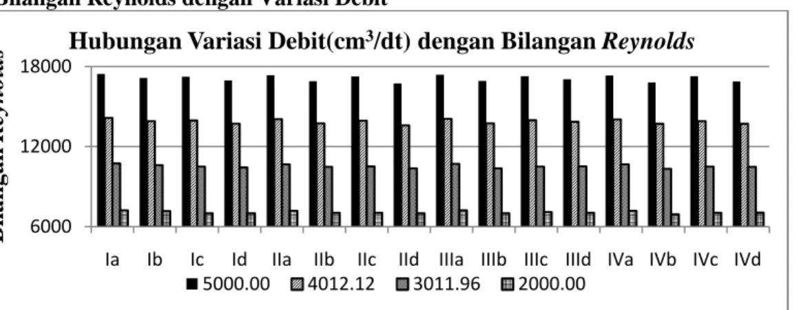 Gambar 9 Hubungan variasi debit dengan kecepatan aliran  Gambar  9  menunjukkan  hubungan  antara 