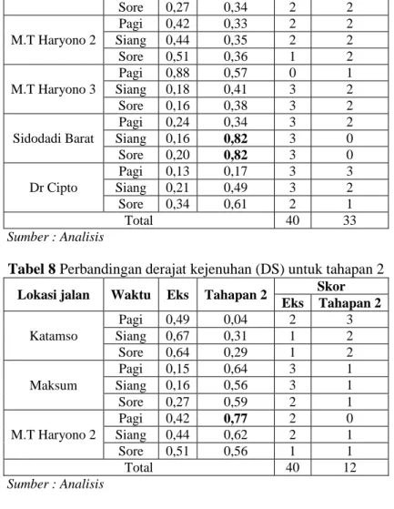 Tabel 8 Perbandingan derajat kejenuhan (DS) untuk tahapan 2  Lokasi jalan  Waktu  Eks  Tahapan 2  Skor 