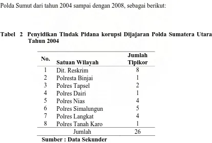 Tabel  2  Penyidikan Tindak Pidana korupsi Dijajaran Polda Sumatera Utara  Tahun 2004 