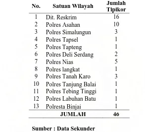 Tabel  4  Penyidikan Tindak Pidana korupsi Dijajaran Polda Sumatera Utara  Tahun 2006  