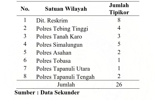 Tabel  5  Penyidikan Tindak Pidana korupsi Dijajaran Polda Sumatera Utara  Tahun 2007 Jumlah 