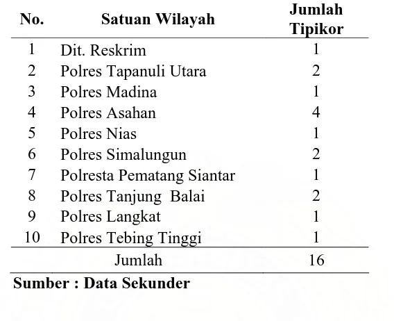 Tabel  6 Penyidikan  Tindak  Pidana  korupsi  Dijajaran  Polisi  Daerah  (Polda)                Sumatera Utara  Tahun 2008 