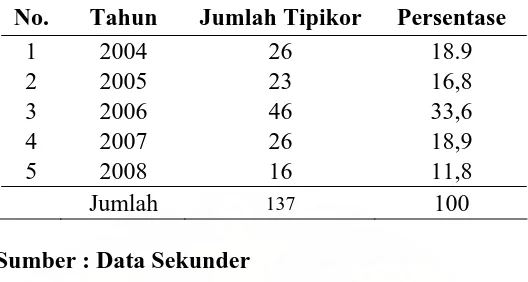 Tabel  7  Penyidikan Tindak Pidana korupsi Dijajaran Polda Sumatera Utara dari Tahun 2004-2008 secara Kumulatif  