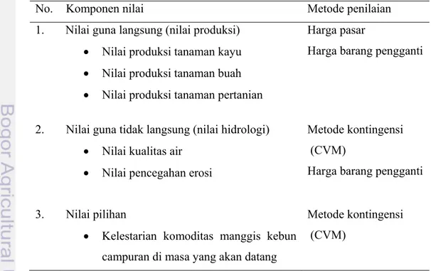 Tabel 3  Komponen nilai dan metode penelitian yang digunakan 
