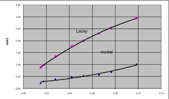 Gambar 3.  Grafik  perbandingan  kedalaman  penggerusan  antara  hasil  uji  model  I  dengan  formula Lacey