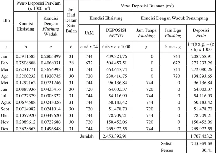 Tabel 3. Rekapitulasi volume deposisi netto bulanan  Netto Deposisi Per-Jam 