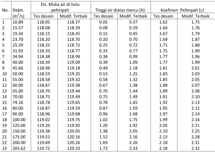 Tabel 9  Perbedaan elevasi muka air dan nilai C pada debit yang sama, untuk model seri desain dengan model  seri terbaik  