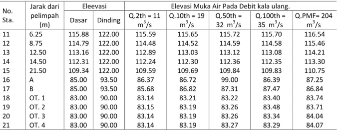 Tabel  3  Hasil  pengukuran  kecepatan  aliran  (m/s)  di  saluran  terbuka  pada  pelimpah  Cileuweung  Tes desain
