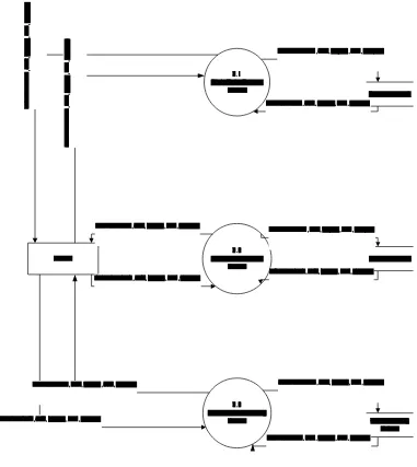 Gambar 3.8  DFD LV 1 Proses 3.0 Pengolahan Data Transaksi