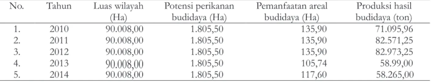 Tabel 4  Produksi ikan keramba jaring apung Kabupaten Purwakarta tahun 2009 - 2014