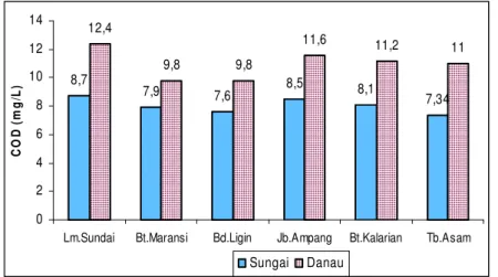 Gambar 20. Sebaran nilai rata-rata COD di perairan Danau Maninjau. 