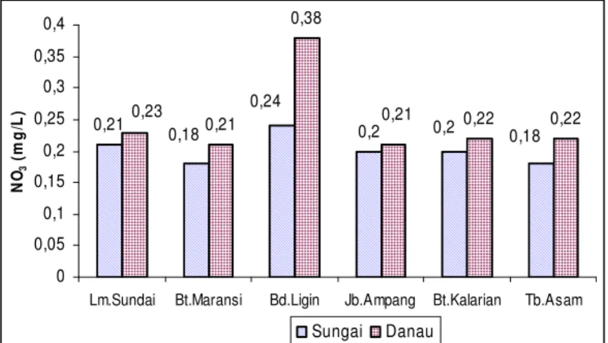 Gambar 21. Sebaran nilai rata-rata nitrat di perairan Danau Maninjau. 