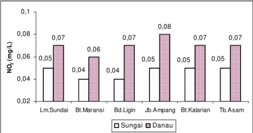 Gambar 22. Sebaran nilai rata-rata nitrit di perairan Danau Maninjau. 
