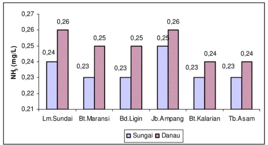 Gambar 23. Sebaran nilai rata-rata ammonia di perairan Danau Maninjau. 